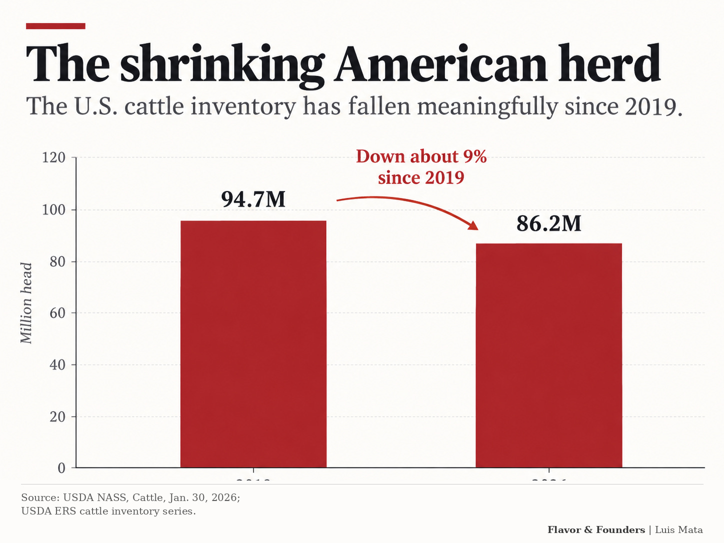 Chart showing the decline in the U.S. cattle herd from 2019 to 2026 Chart showing the decline in the U.S. cattle herd from 2019 to 2026