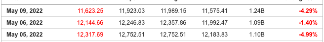 мау 09, 2022
мау 06, 2022
мау 05, 2022
12,14466
н 923,03
12,75251
н 989,15
н 992,47
12583,83
мов
4.29%
.1.40%
4.99% мау 09, 2022
мау 06, 2022
мау 05, 2022
12,14466
н 923,03
12,75251
н 989,15
н 992,47
12583,83
мов
4.29%
.1.40%
4.99%