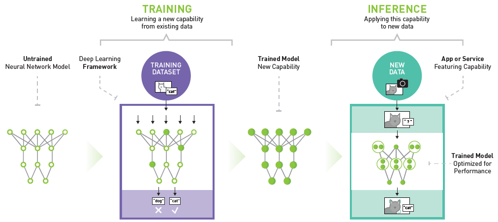 NVIDIA diagram illustrating the core workflow of AI training and AI inference.