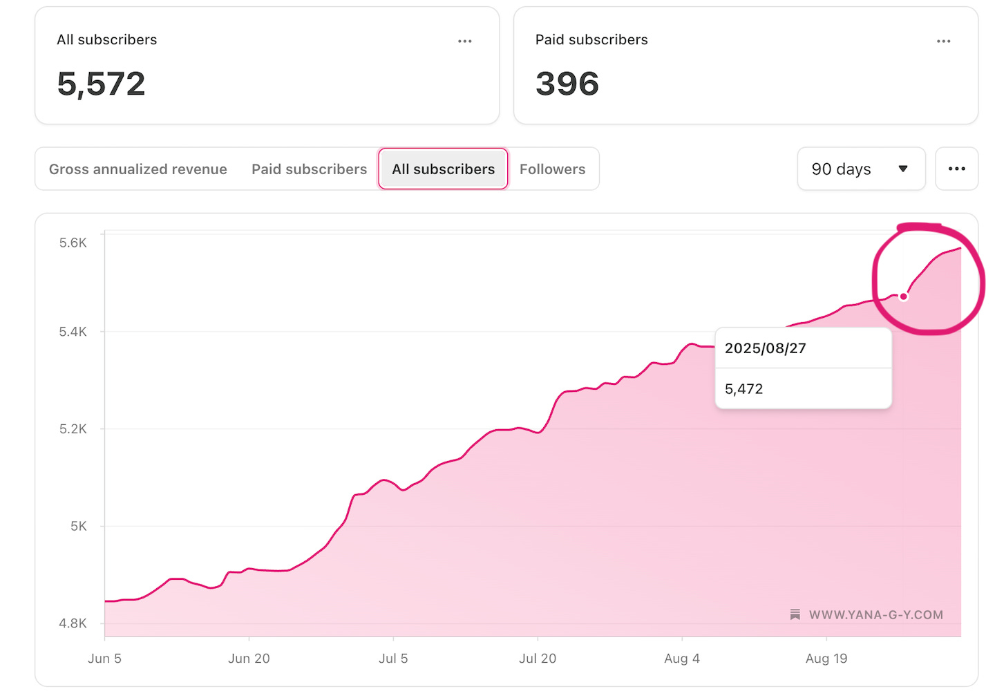 Mistake I see everywhere: Posting a great Note… and leaving it to die. → No re-stack. No follow-up. No post linked. You’re not short on reach. You’re short on activation. Restack your best Notes. Let people find you again.