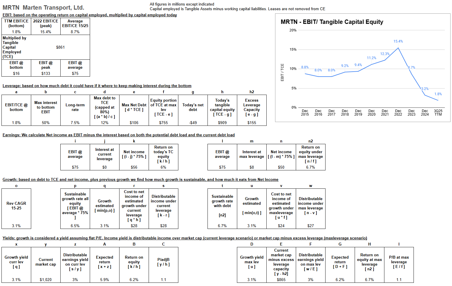 Cycle-average returns based on EBIT/TCE, leverage capacity, and growth, for MRTN Cycle-average returns based on EBIT/TCE, leverage capacity, and growth, for MRTN