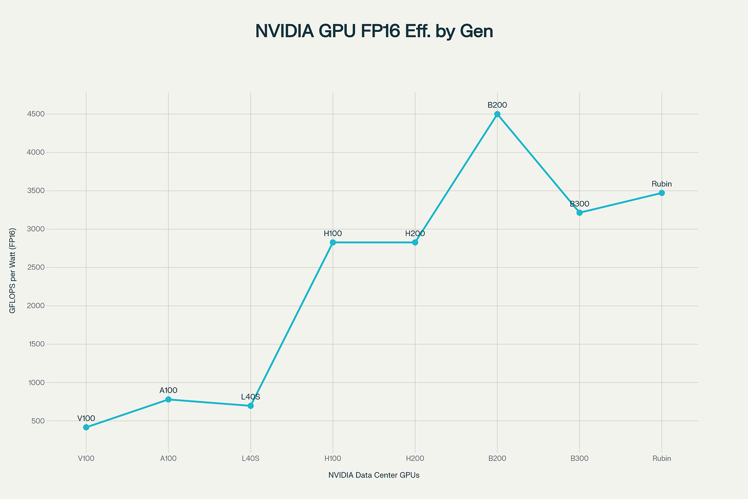 NVIDIA Data Center GPU FP16 Performance per Watt (GFLOPS/Watt) from V100 to Rubin (Corrected B300) NVIDIA Data Center GPU FP16 Performance per Watt (GFLOPS/Watt) from V100 to Rubin (Corrected B300)