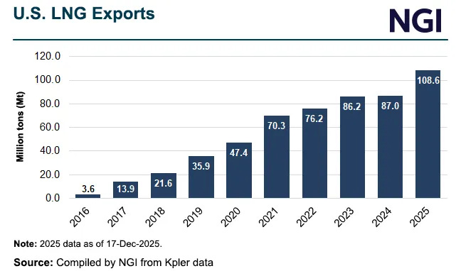 American LNG Supply Hits High Gear in 2025 With Output Poised to Double