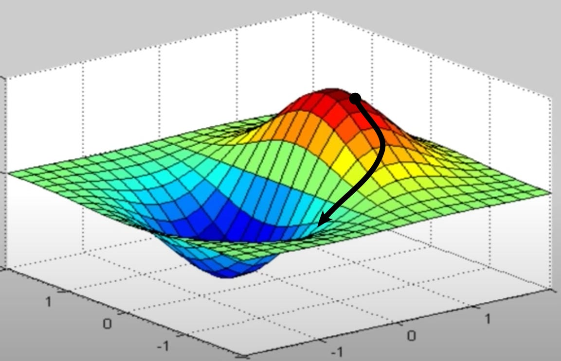 Gradient descent - Questions and Answers ​in MRI