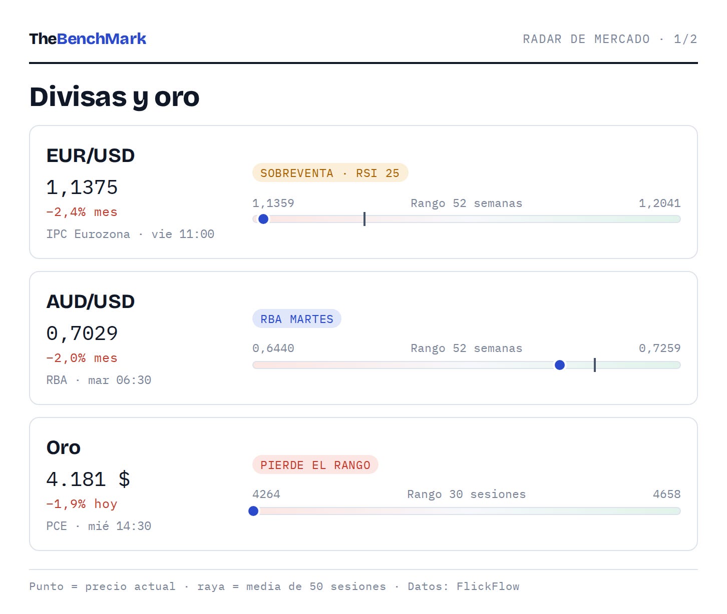 Radar: divisas y oro