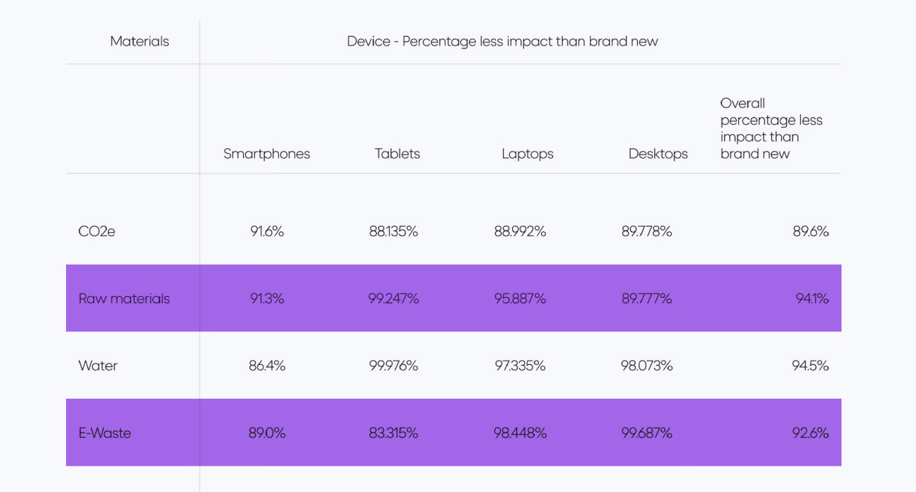 A chart showing that the emissions, materials, waste, and water of popular technologies can reduced by 80 to 90% if you buy used versus new. A chart showing that the emissions, materials, waste, and water of popular technologies can reduced by 80 to 90% if you buy used versus new.