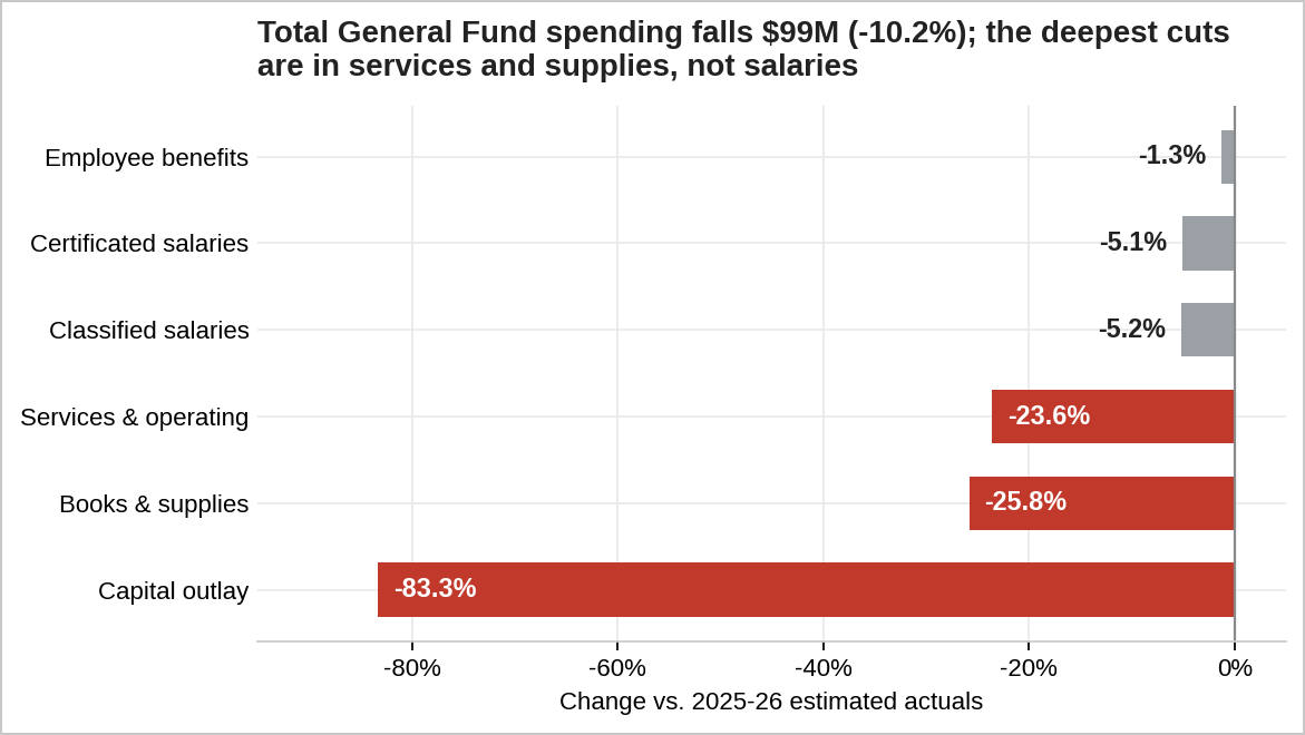 Figure 2. Total General Fund spending would be cut $99 million (10.2 percent) in 2026-27, with the deepest percentage cuts in capital outlay, books and supplies, and services — while certificated and classified personnel costs would be reduced about 5 percent primarily due to eliminated positions. (Source: OUSD)