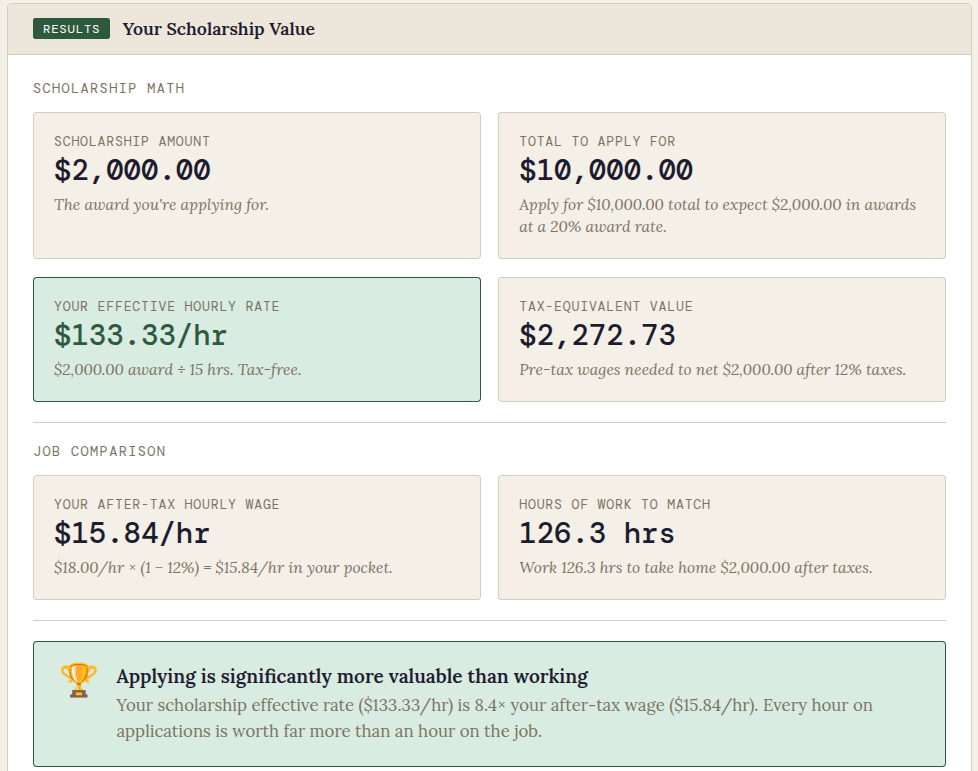 Shows an example of the tool output when entering goal $2000, 8 hours applying, and 20% success rate. Shows an example of the tool output when entering goal $2000, 8 hours applying, and 20% success rate.