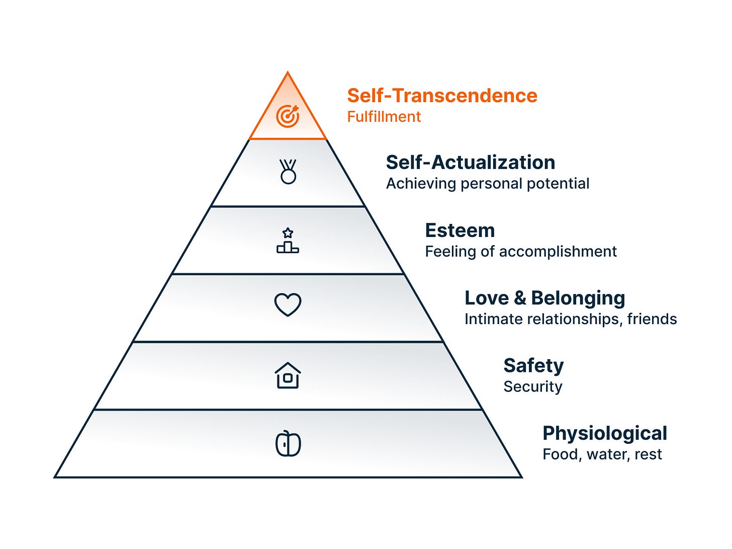 Maslow's Extended Hierarchy Maslow's Extended Hierarchy