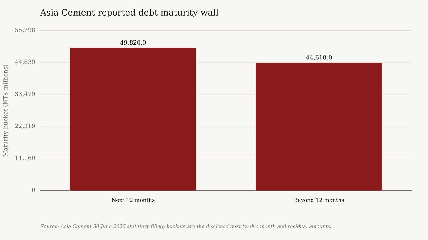 Asia Cement reported debt maturity wall Asia Cement reported debt maturity wall