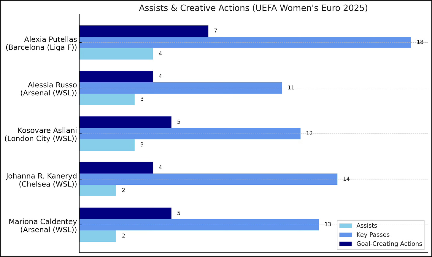 A grouped horizontal bar chart titled "Assists & Creative Actions (UEFA Women's Euro 2025)" showing five players and their creative metrics: Assists (light blue), Key Passes (blue), and Goal-Creating Actions (dark blue).  Alexia Putellas (Barcelona, Liga F): 7 GCA, 4 assists, 18 key passes  Alessia Russo (Arsenal, WSL): 4 GCA, 3 assists, 11 key passes  Kosovare Asllani (London City, WSL): 5 GCA, 3 assists, 12 key passes  Johanna Rytting Kaneryd (Chelsea, WSL): 4 GCA, 2 assists, 14 key passes  Mariona Caldentey (Arsenal, WSL): 5 GCA, 2 assists, 13 key passes  A legend in the bottom-right identifies the colour coding for each metric.