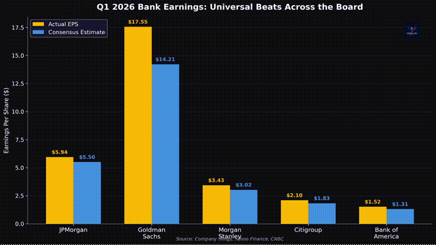 Title: Figure 1: Q1 2026 Bank Earnings vs. Consensus Estimates - Description: Figure 1: Q1 2026 Bank Earnings vs. Consensus Estimates