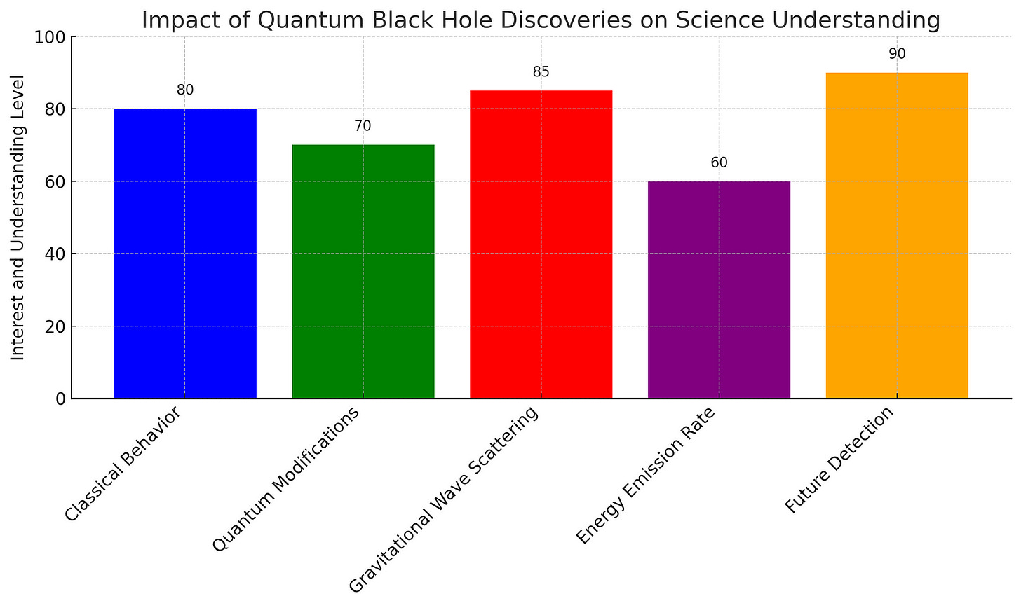 Bar graph showing interest and understanding levels among young learners on various aspects of black hole research. The categories include Classical Behavior, Quantum Modifications, Gravitational Wave Scattering, Energy Emission Rate, and Future Detection, with colors blue, green, red, purple, and orange respectively.