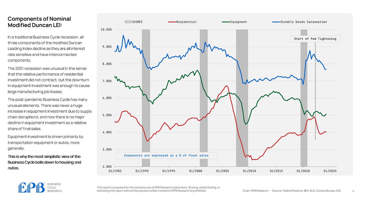 The Post-COVID Business Cycle (Chart Of The Week)