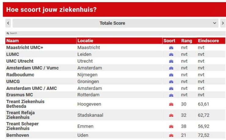 AD Ziekenhuis Top 100, editie 2019