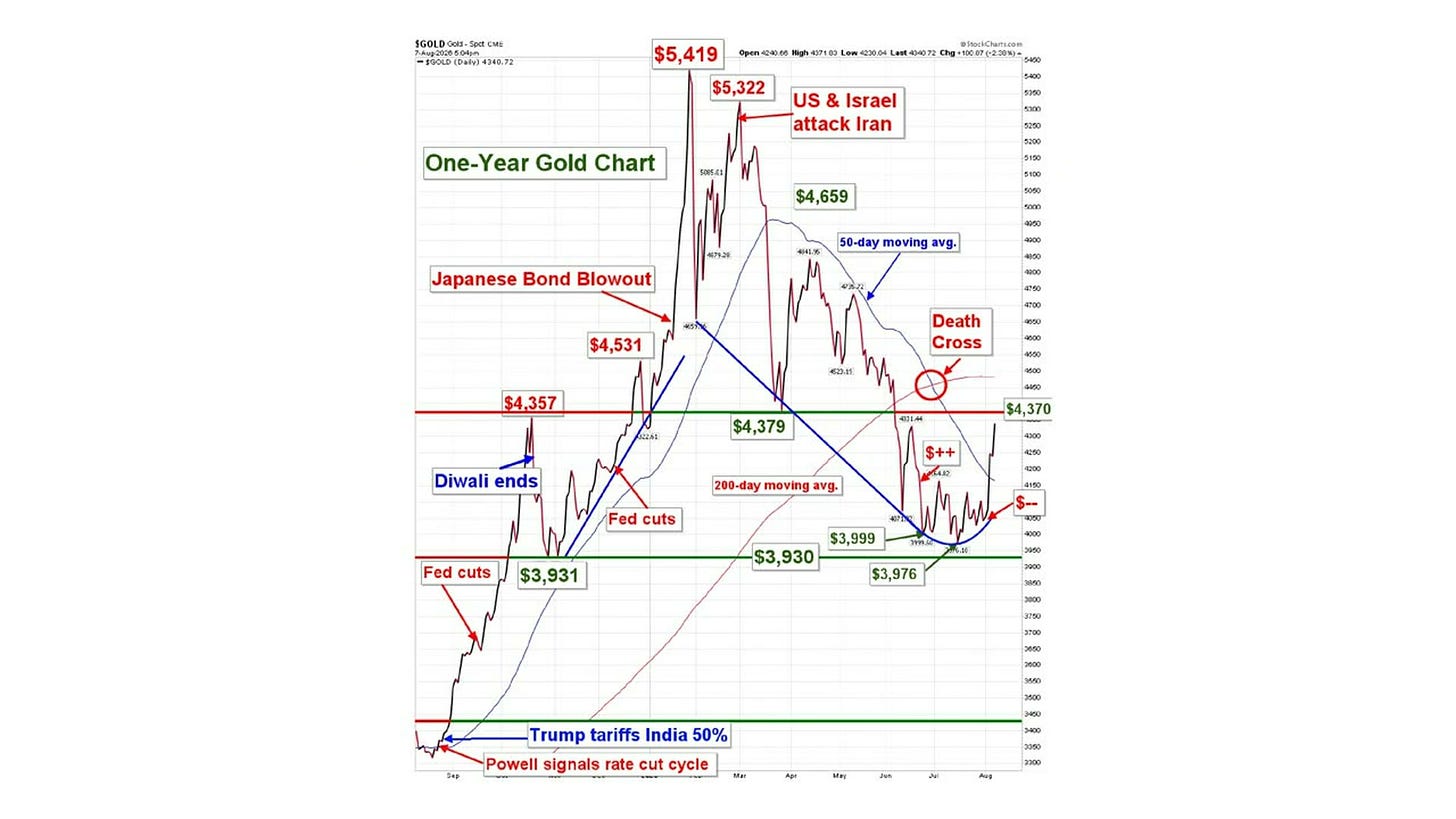 One-year gold price chart showing key events from $3,931 to $5,419 One-year gold price chart showing key events from $3,931 to $5,419