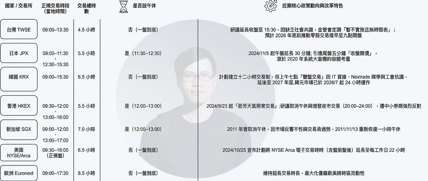 全球股票交易時間比較圖，整理台灣證交所（TWSE）、日本 JPX、韓國 KRX、香港 HKEX、新加坡 SGX、美國 NYSE Arca 與歐洲 Euronext 的交易時段、每日交易時數、午休制度及最新改革政策。圖表比較各市場是否採連續交易、是否延長收盤時間、是否推動夜盤或 24 小時交易，以及近年制度改革重點。內容可作為分析台股延長交易時間、亞洲交易所競爭策略與全球資本市場制度演進的重要參考。