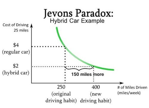 Jevons Paradox Example Jevons Paradox Example