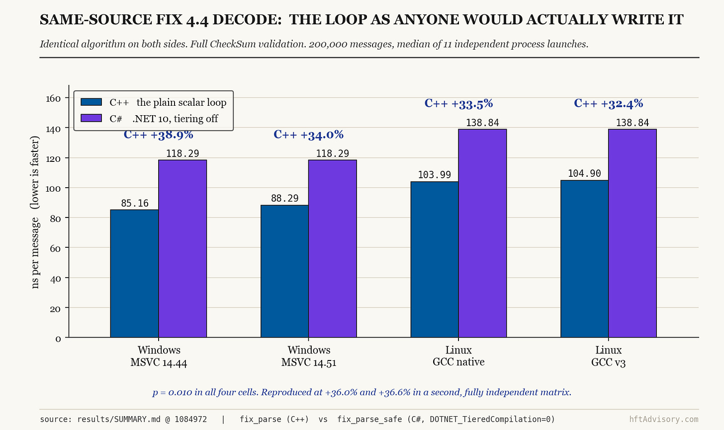 Same-source FIX decode across four platform and compiler cells. C++ leads by 38.9, 34.0, 33.5 and 32.4 percent.