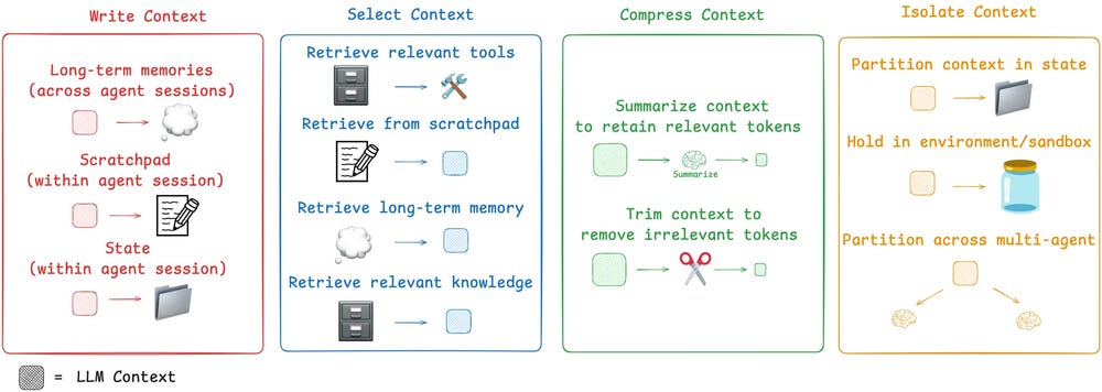 LangChain break context engineering into four common strategies: write, select, compress, and isolate. LangChain break context engineering into four common strategies: write, select, compress, and isolate.