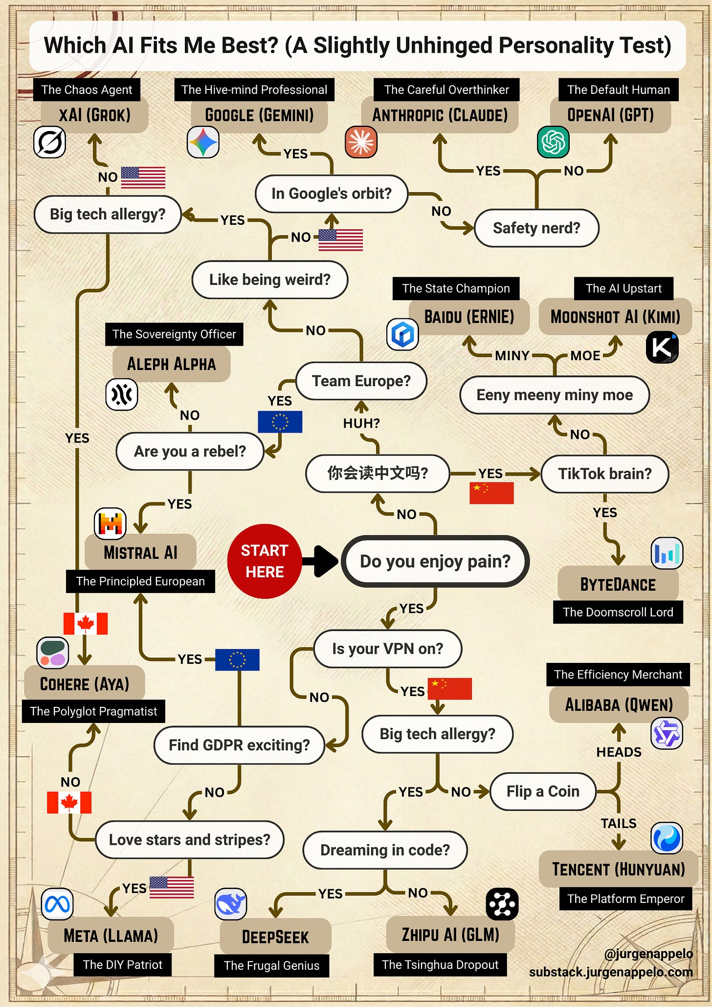 AI model comparison flowchart: which AI should I use — personality test for solopreneurs 2026 AI model comparison flowchart: which AI should I use — personality test for solopreneurs 2026