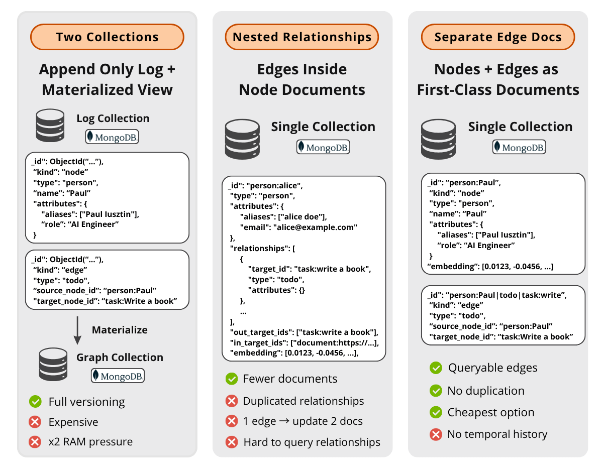 Three ways to store the same graph in MongoDB, and what each one costs you.