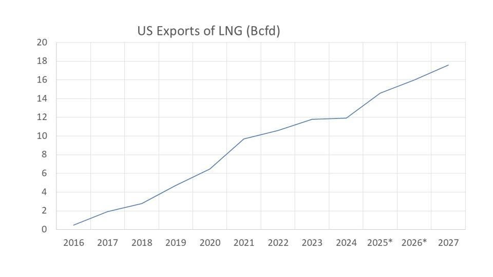Chart of steady growth of US LNG exports for ten years. Chart of steady growth of US LNG exports for ten years.