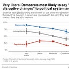 Progressives are most likely to say the political system needs "major, disruptive changes"