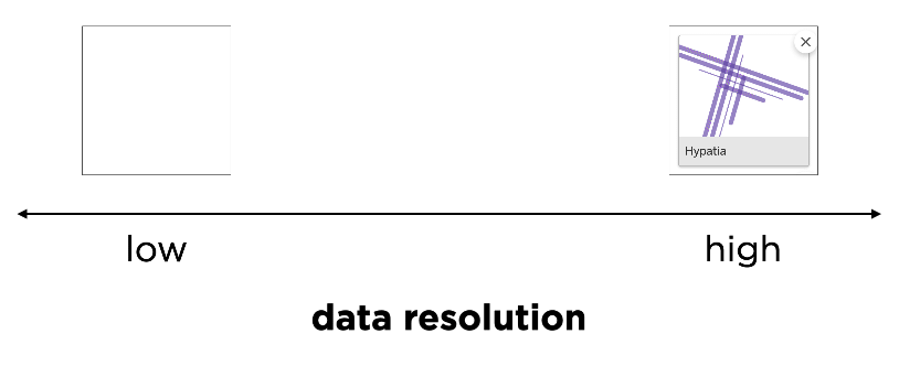 A spectrum for data resolution with low being "62% proficient" and high being several different student geometric sketches.