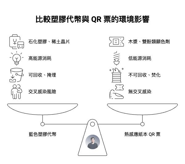 塑膠代幣與 QR Code 熱感紙票環境影響比較圖，說明塑膠代幣雖然製造過程能源消耗較高，但具備可回收與重複使用特性；相對地，熱感紙票雖生產能耗較低，但因含雙酚類塗層而難以回收，多為一次性使用。圖中亦比較兩者在衛生風險與資源使用上的差異，呈現不同支付媒介在 ESG 面向的環境成本取捨。