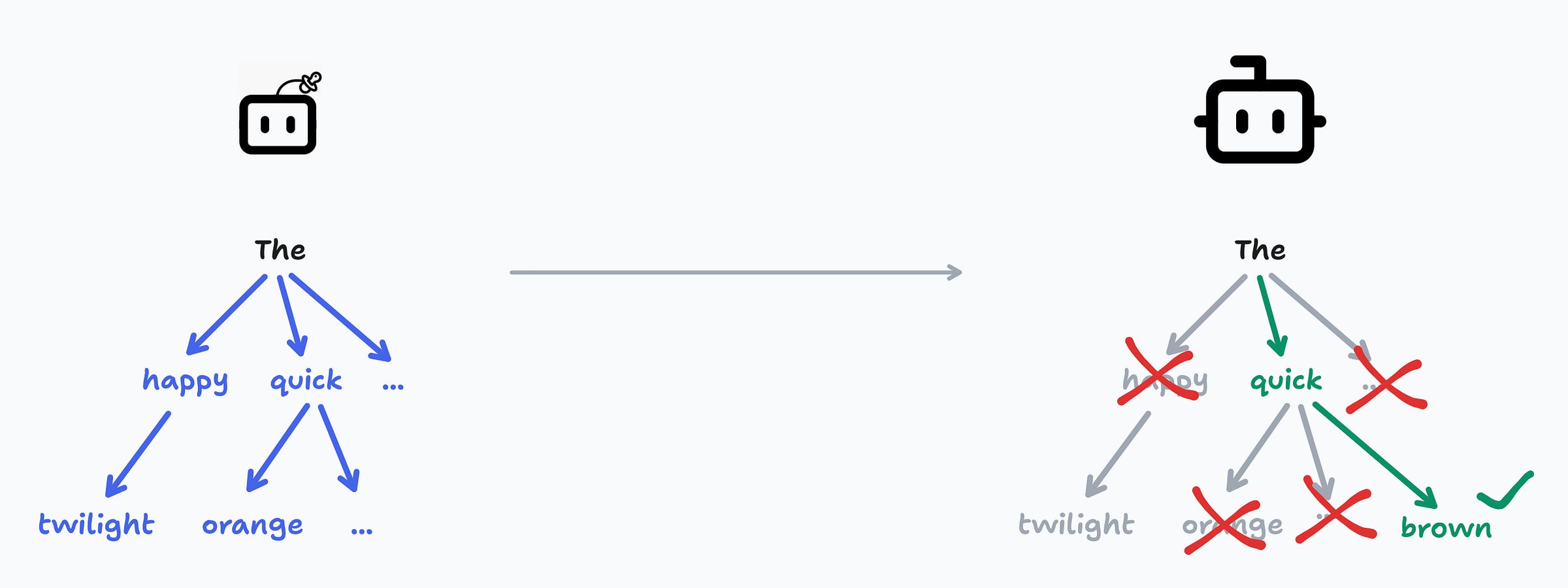 A diagram showing speculative decoding as a branching tree. On the left, the small model generates several possible word continuations: “The happy…”, “The quick…”, “The …”, with branches like “twilight” and “orange”. On the right, the large model evaluates these branches: it rejects incorrect continuations with red X marks, and keeps the correct path, selecting “quick” and then “brown”. The tree is pruned so that only the best continuation remains.