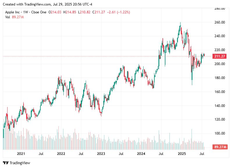 TradingView chart TradingView chart