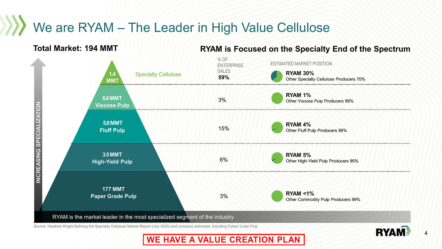 RYAM sits at the specialty end of a 194 MMT cellulose market and is the share leader in the highest‑value grades (ethers, high‑tenacity, acetate, microcrystalline cellulose). This pricing‑power tier is the crown jewel the whole thesis rests on. Source: RYAM March 2026 Investor Presentation, slide 4. RYAM sits at the specialty end of a 194 MMT cellulose market and is the share leader in the highest‑value grades (ethers, high‑tenacity, acetate, microcrystalline cellulose). This pricing‑power tier is the crown jewel the whole thesis rests on. Source: RYAM March 2026 Investor Presentation, slide 4.