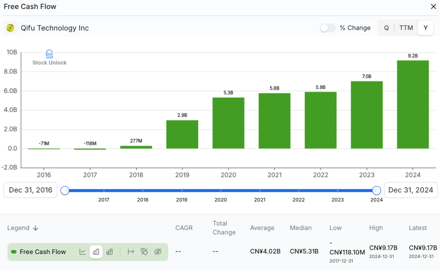 Qifu Technology free cash flow growth chart from 2016 to 2024 showing consistent improvement to CN¥9.28 billion. A core highlight from Beating the Tide’s latest stock investing deep dive on undervalued AI-driven fintechs.