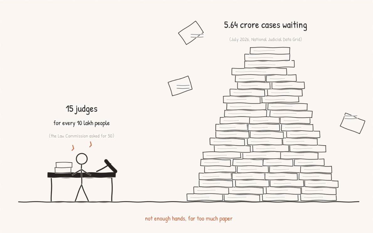 One judge at a small desk beside a mountain of case files