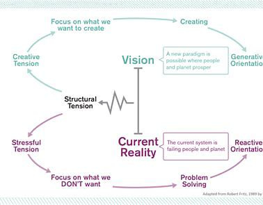 Image result for robert fritz creative process