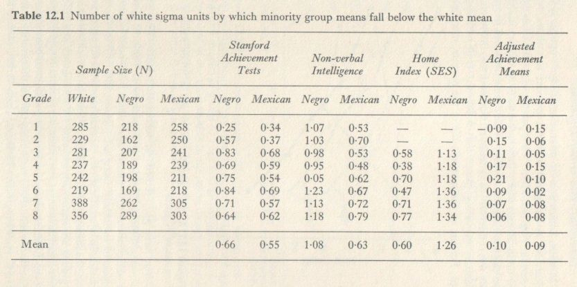 Educability and Group Differences Jensen 1973 p. 249