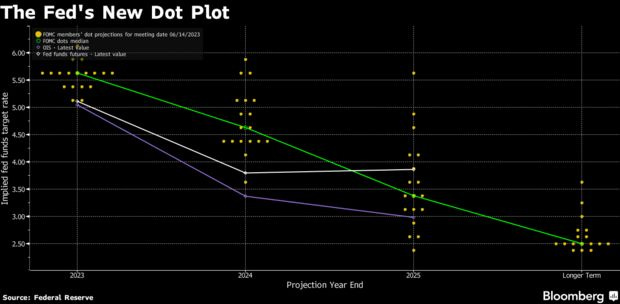 The Fed's New Dot Plot The Fed's New Dot Plot