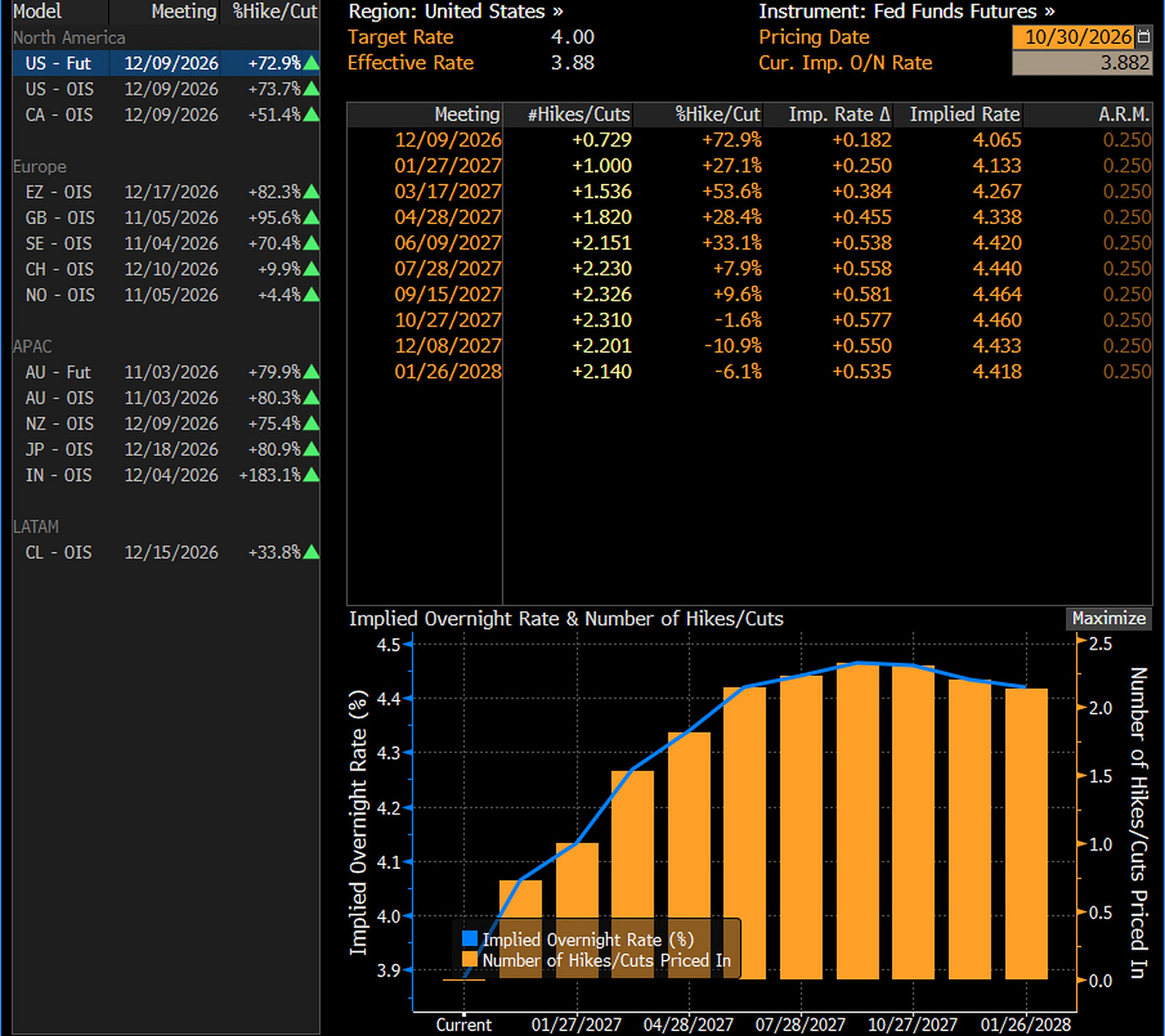 World Interest Rate Probability, United States, fed funds futures, pricing date October 30, 2026, after the close: 72.9% probability of a hike on December 9 (73.7% in overnight index swaps), implied rate peaking at 4.464% on September 15, 2027, against an effective rate of 3.88%. On the left, the pricing of a hike at the next meeting of each central bank, mostly from overnight index swaps. Source: Bloomberg Djellal Djouad.