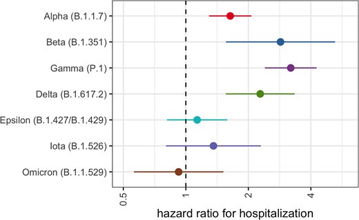 Relative risk of hospitalization by variant lineage. Risk of hospitalization is compared to individuals infected with an ancestral lineage. Error bars represent 95% CI. Estimates are adjusted for age, sex assigned at birth, calendar week, and vaccination status. Abbreviation: CI, confidence interval.