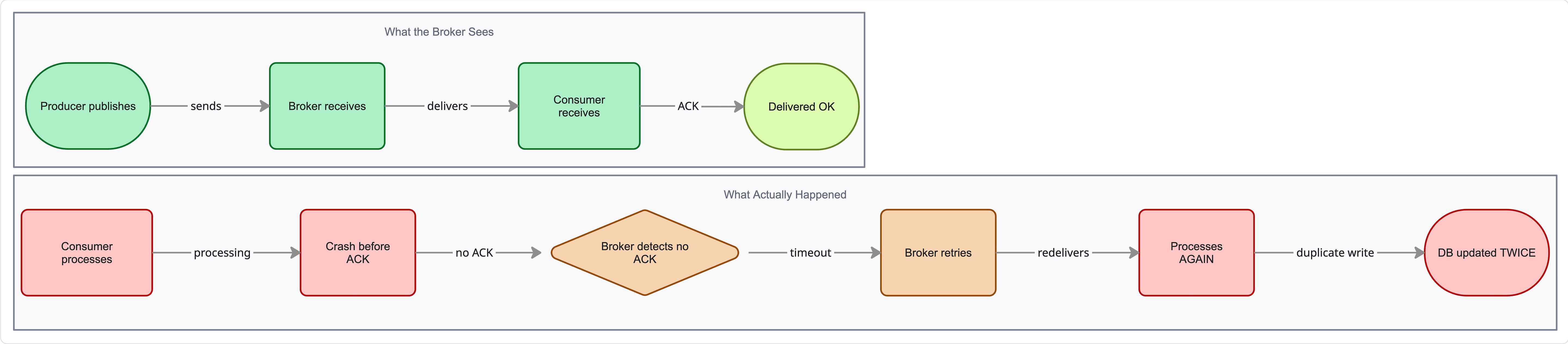 Delivery vs business correctness in event-driven architecture: broker shows successful delivery while duplicate event processing corrupts account balance Delivery vs business correctness in event-driven architecture: broker shows successful delivery while duplicate event processing corrupts account balance