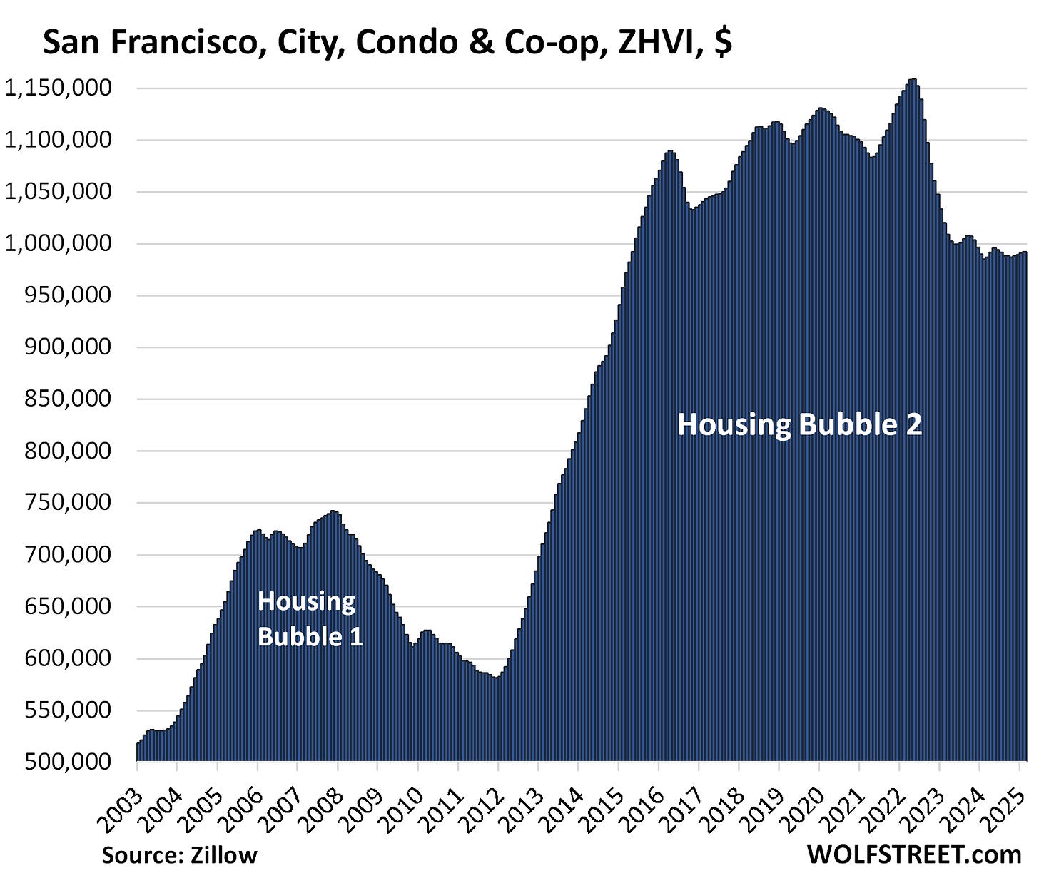 https://wolfstreet.com/wp-content/uploads/2025/03/US-Zillow-condo-2025-03-20-San-Francisco.png