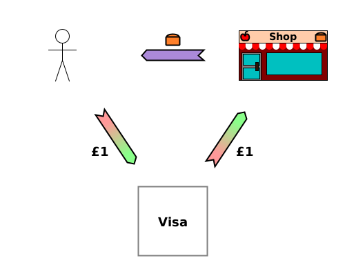 Shop gives bread to Bob; Bob promises to pay Visa £1; and Visa promises to pay shop £1. Shop gives bread to Bob; Bob promises to pay Visa £1; and Visa promises to pay shop £1.
