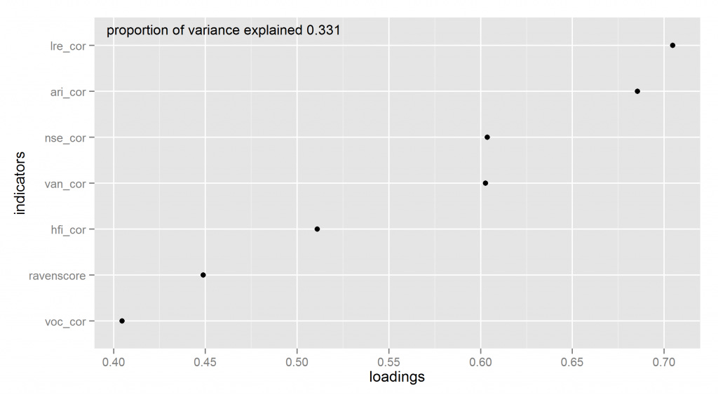 wicherts_factor_loadings