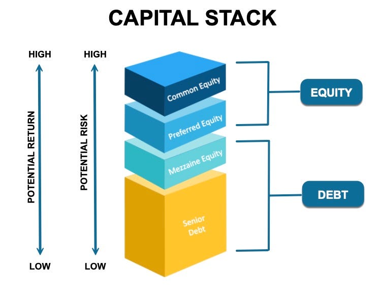 Mastering the capital stack: your path to lucrative real estate investments  | Saint Investment