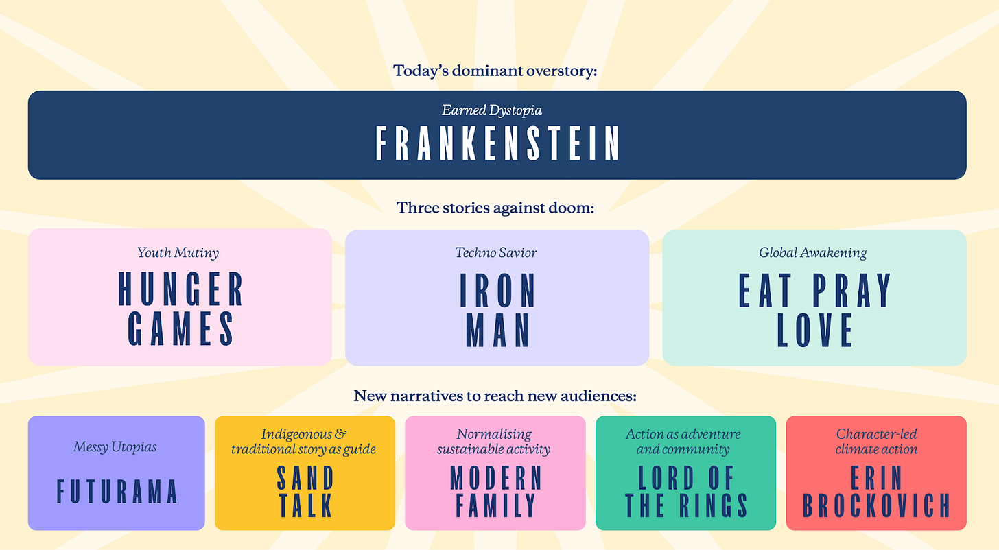 A screenshot from a slide deck showing different types of stories that have been told about climate change in the past, and new narratives we need for the future.
