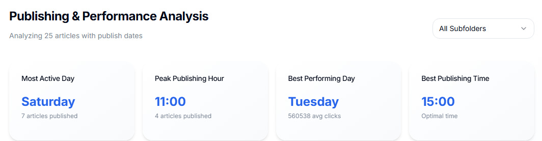 Publishing and performance analysis data by day and hour
