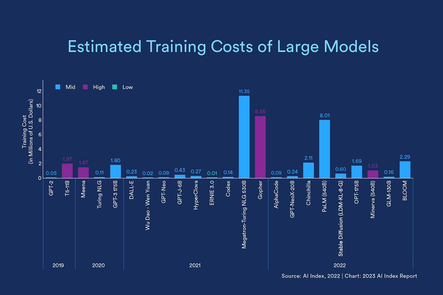 A chart detailing the training costs of certain large models