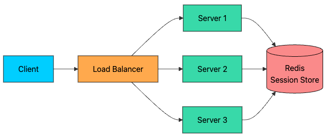 Session Load How Load Balancers Actually Work - by Ashish Pratap Singh