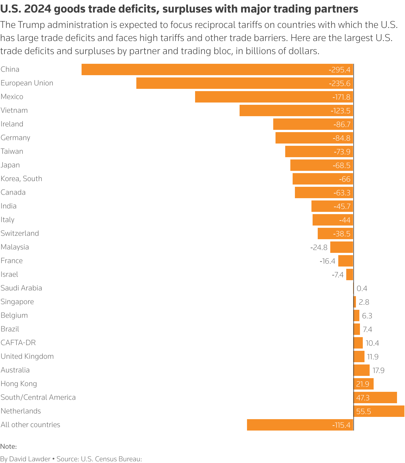Largest U.S. trade deficits, surpluses